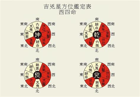 八宅方位|八宅風水吉兇方位解析——伏位方